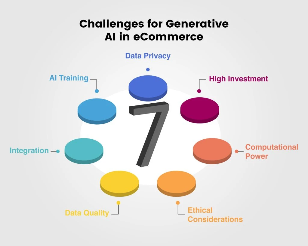 Generative AI in eCommerce