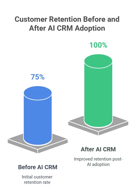 Customer Satisfaction and Retention Through AI-Powered CRM
