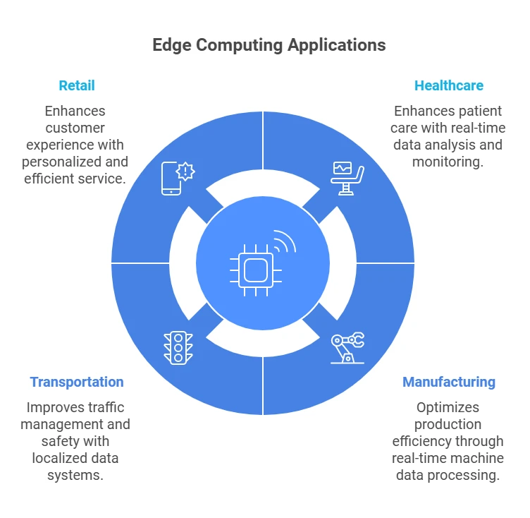 Edge-Computing