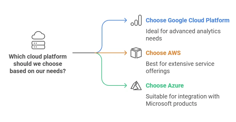 Right Cloud Platforms