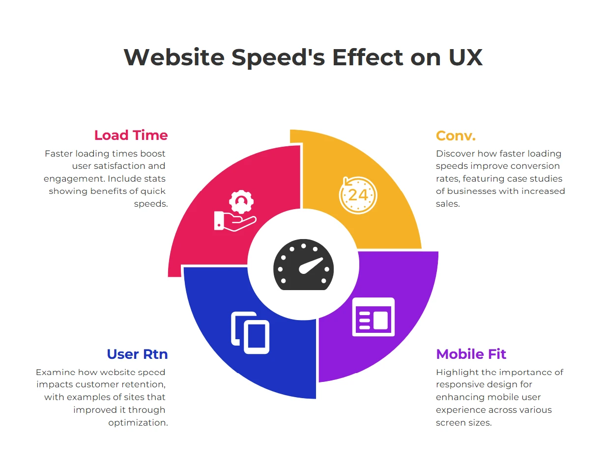 website speed effect on ux
