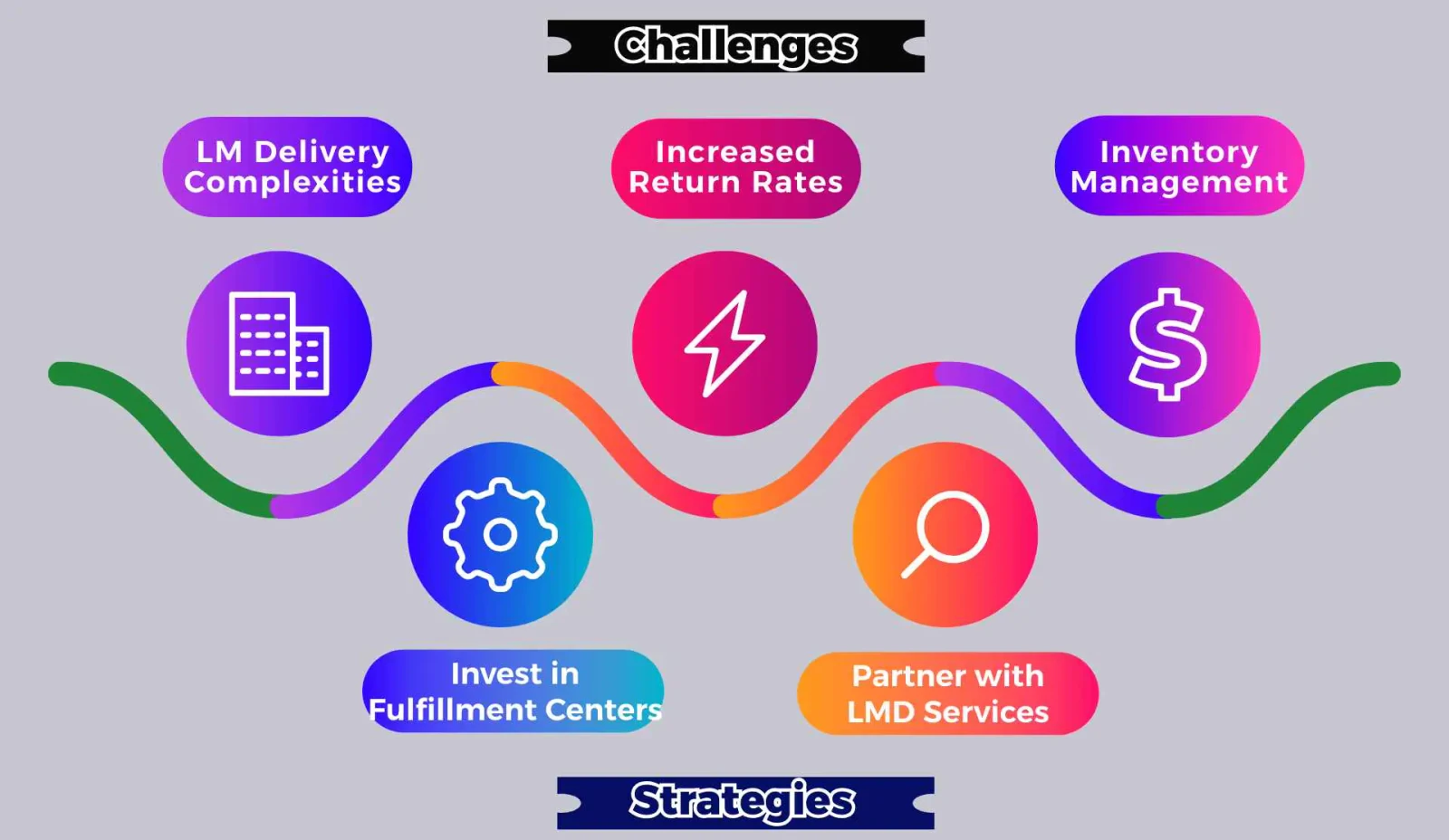 Top Current Trends in Logistics and Supply Chain Management