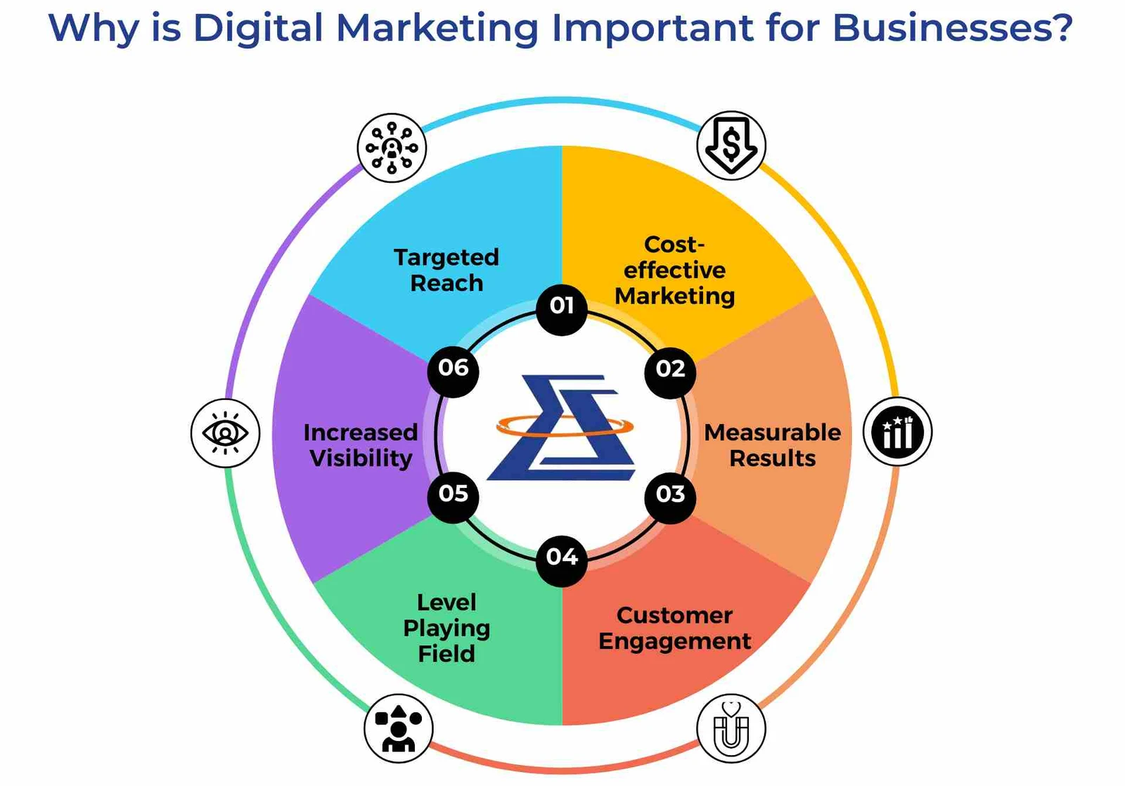 Why is Digital Marketing Important for Businesses