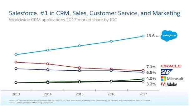 Why Salesforce is the best CRM solution