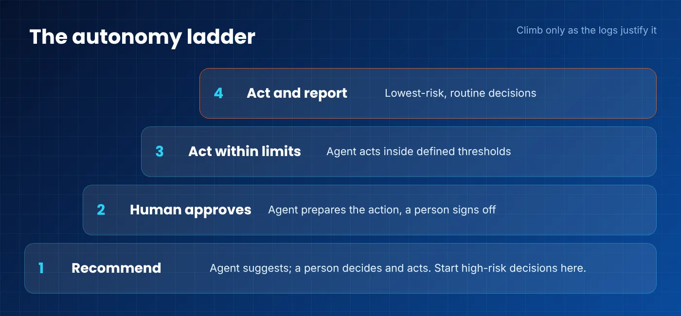 Autonomy ladder with four rungs: recommend, human approves, act within limits, act and report