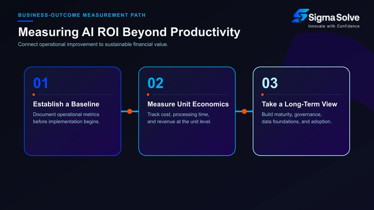 AI ROI measurement path from baseline through unit economics to sustained business value