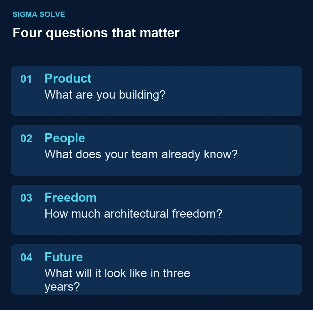 Four questions that matter: Product — What are you building?; People — What does your team already know?; Freedom — How much architectural freedom?; Future — What will it look like in three years?.