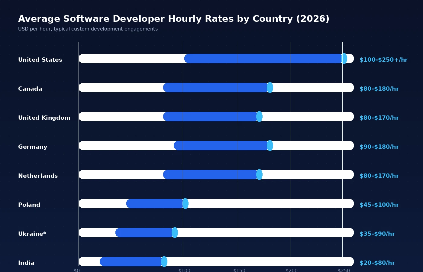 Average software developer hourly rates by country, 2026