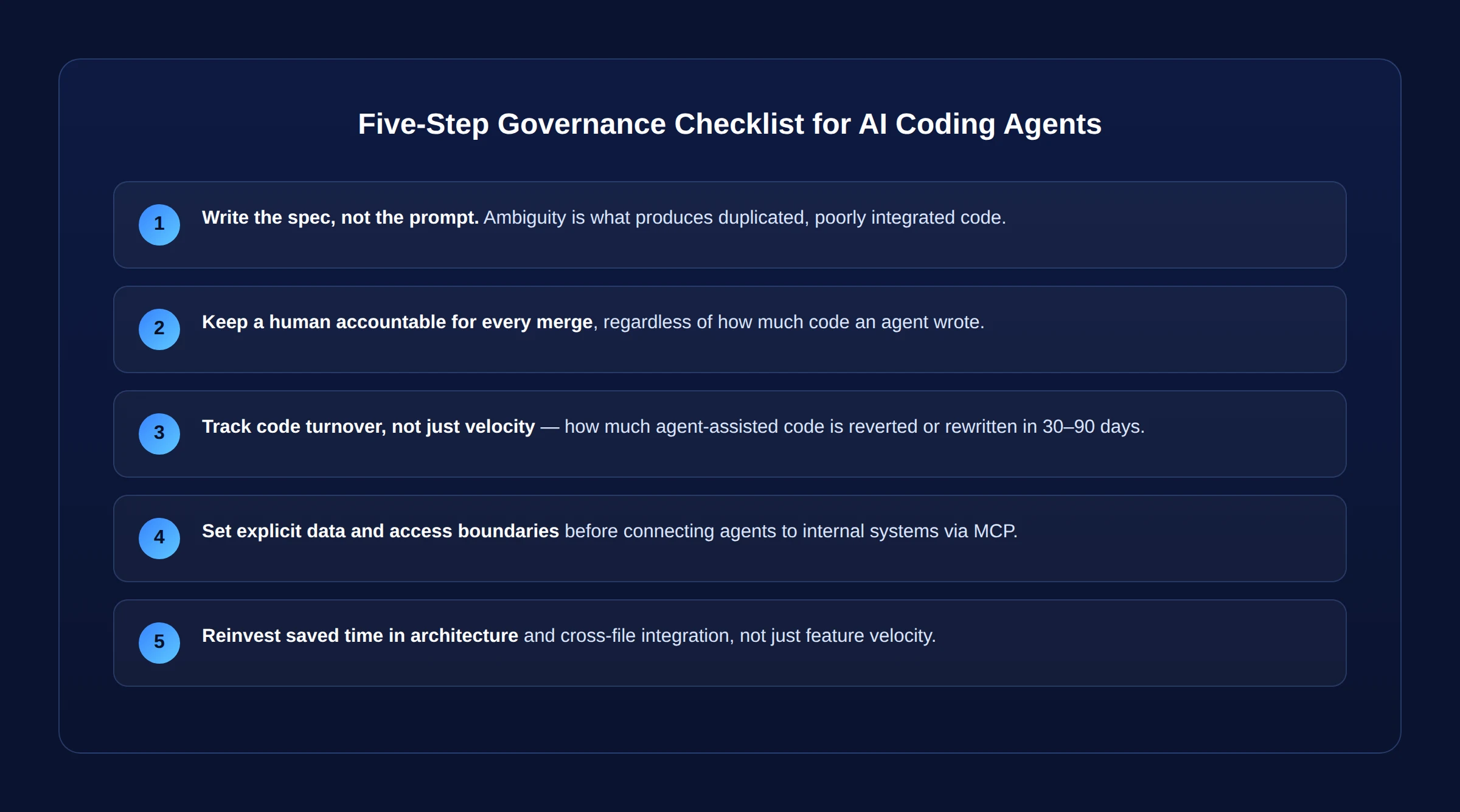 Five-step governance checklist for rolling out AI coding agents: write the spec, keep a human accountable, track turnover, set access boundaries, reinvest in architecture