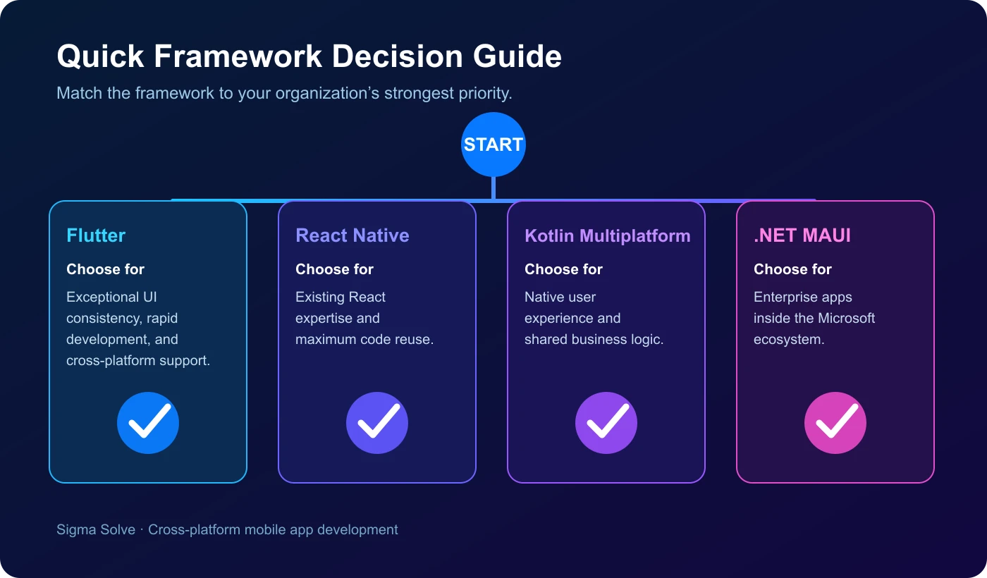 Four framework paths for choosing a cross-platform mobile technology