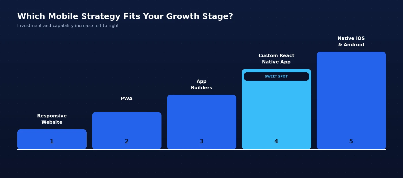 Which mobile strategy fits your growth stage