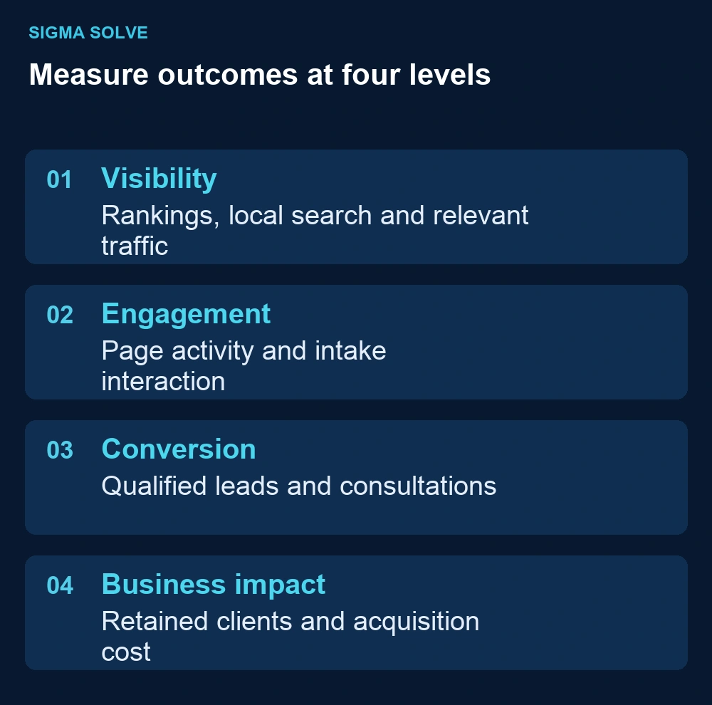 Measure outcomes at four levels: Visibility — Rankings, local search and relevant traffic; Engagement — Page activity and intake interaction; Conversion — Qualified leads and consultations; Business impact — Retained clients and acquisition cost.