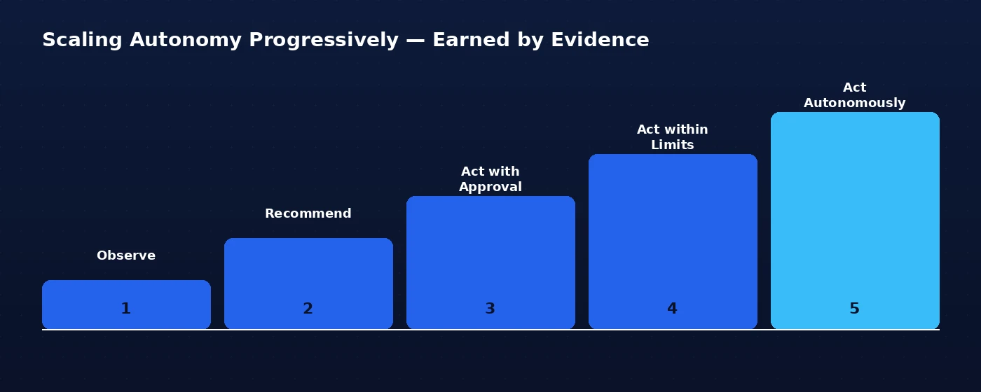 Scaling autonomy progressively, earned by evidence