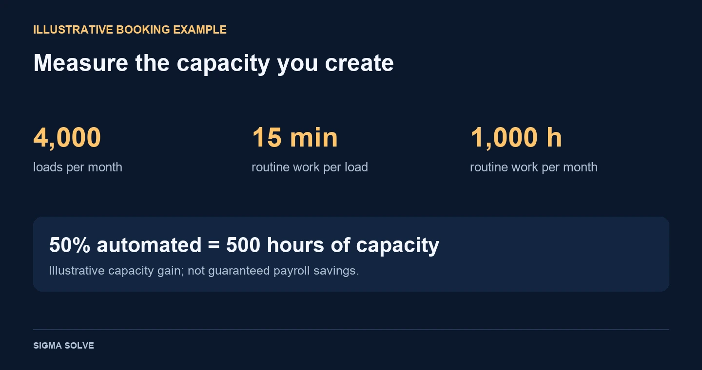 Automate predictable work, assist ambiguous work and escalate consequential work.