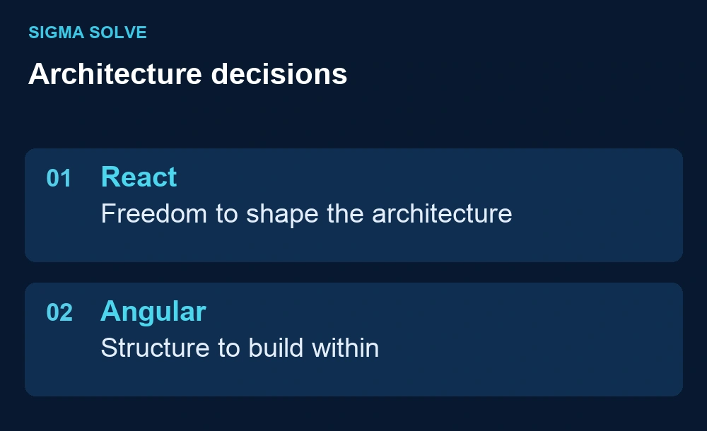 Architecture decisions: React — Freedom to shape the architecture; Angular — Structure to build within.
