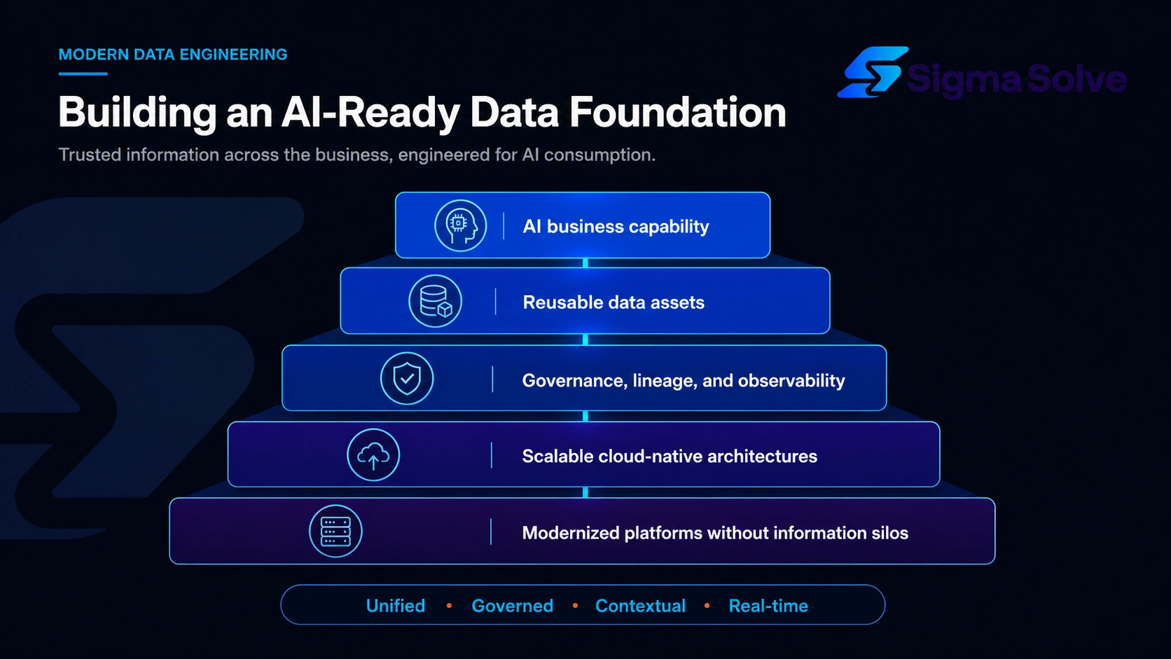 Layered architecture for building an AI-ready data foundation