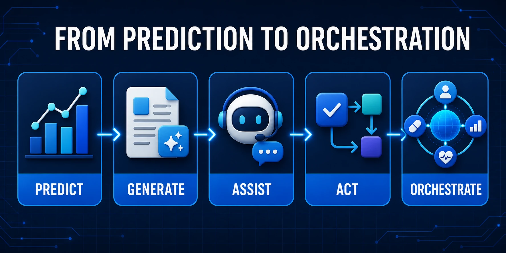 Healthcare AI evolution from prediction through orchestration