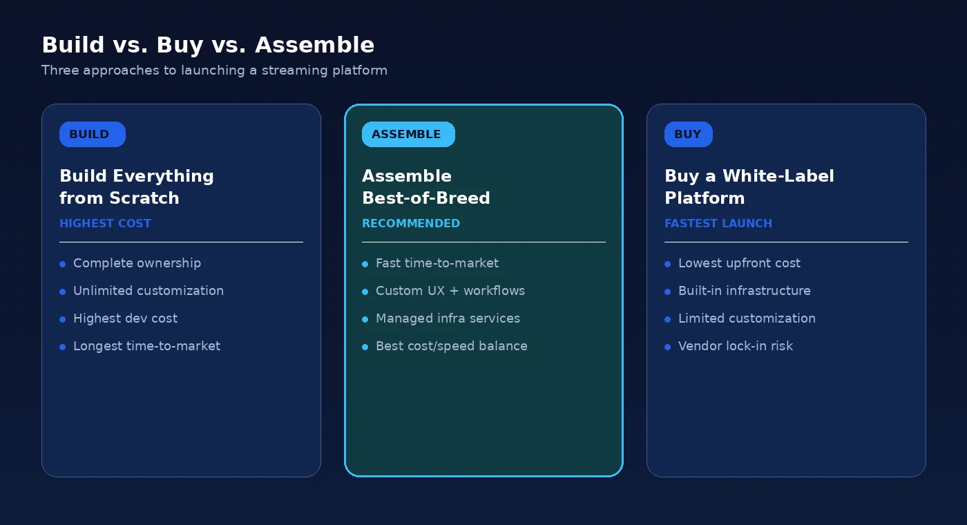 Build vs. buy vs. assemble — three approaches to launching a streaming platform