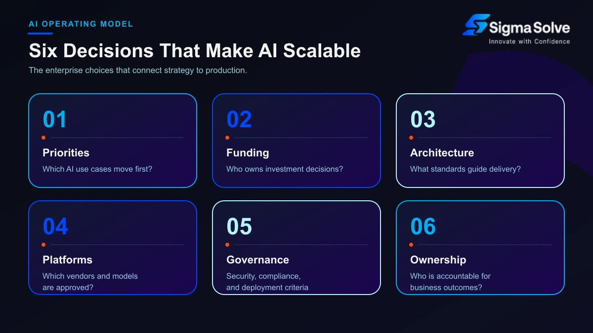 Six decisions in an enterprise AI operating model: priorities, funding, architecture, platforms, governance, and outcome ownership