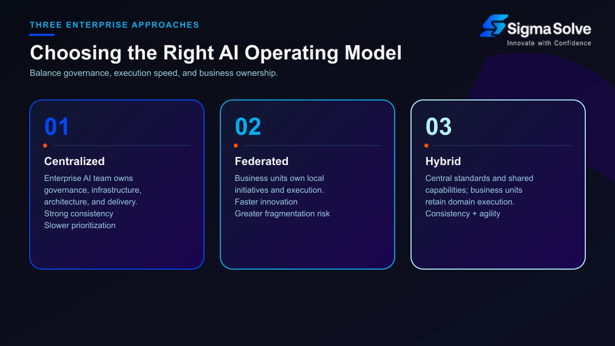 Centralized, federated, and hybrid AI operating models compared across governance, speed, and ownership