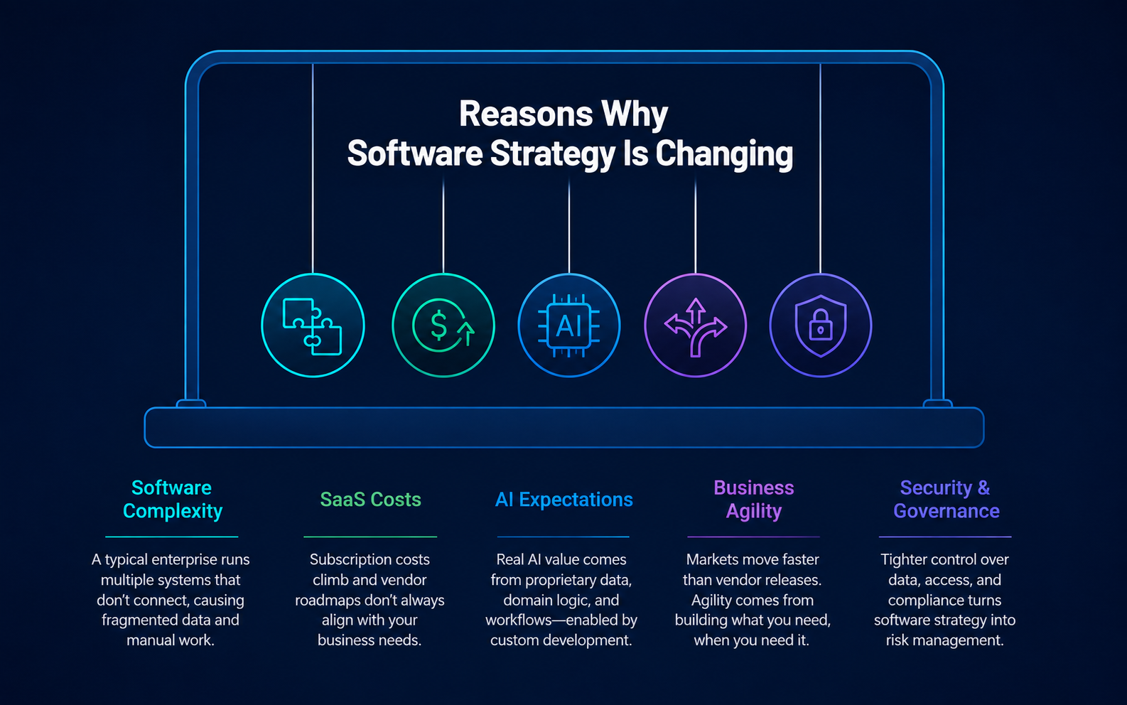 Five shifts reshaping enterprise software: complexity, SaaS dependency, AI, agility, and governance.