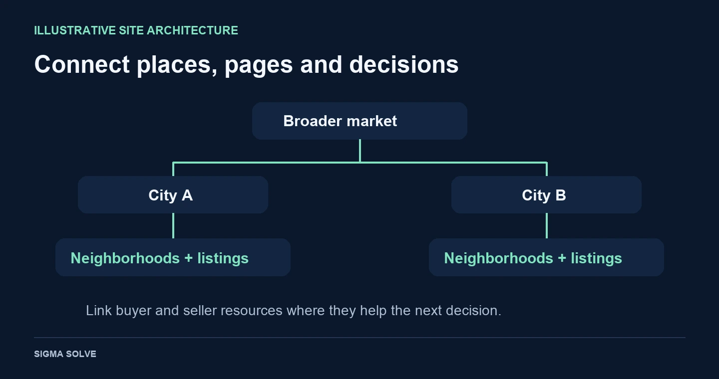 A broader market page connects to city pages, then neighborhood and listing resources, with relevant buyer and seller links.