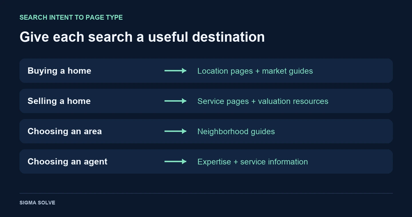 Buying searches lead to location pages, selling to valuation resources, area research to neighborhood guides, and agent selection to expertise information.