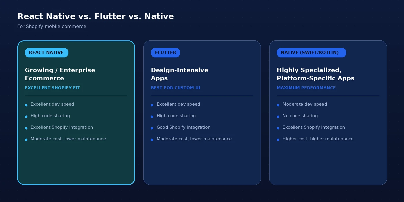 React Native vs. Flutter vs. Native for Shopify mobile commerce