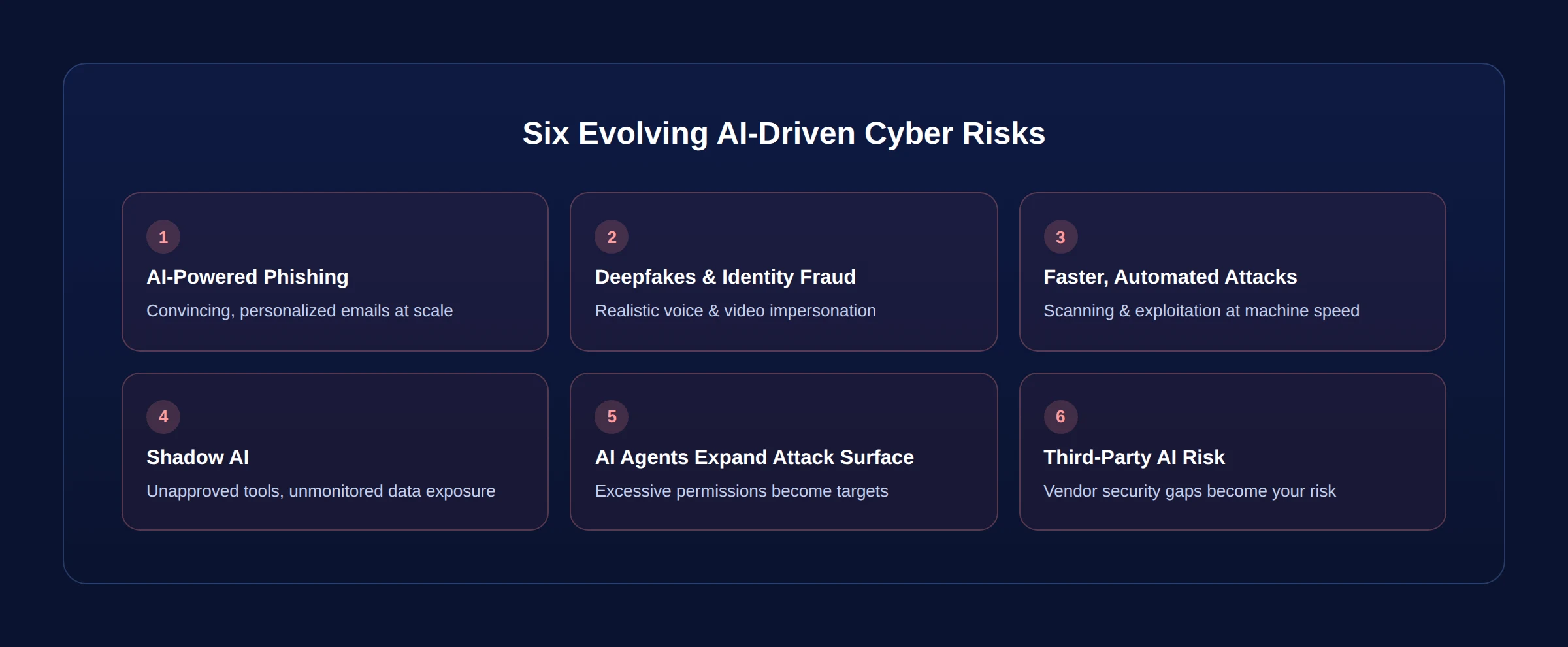 Six evolving AI-driven cyber risks: AI-powered phishing, deepfakes and identity fraud, faster automated attacks, shadow AI, AI agents expanding the attack surface, third-party AI risk