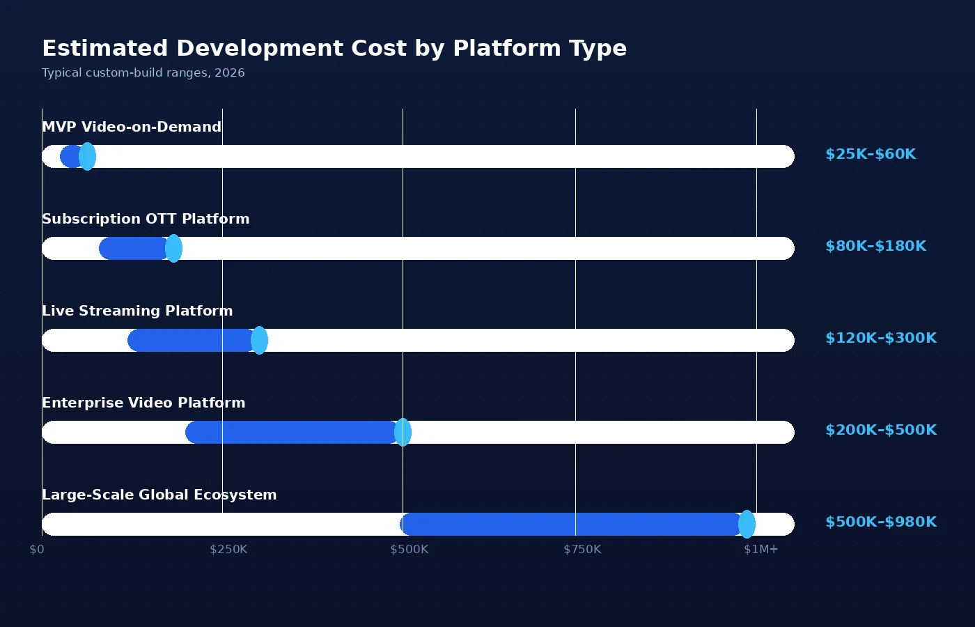 Estimated development cost by video streaming platform type, 2026