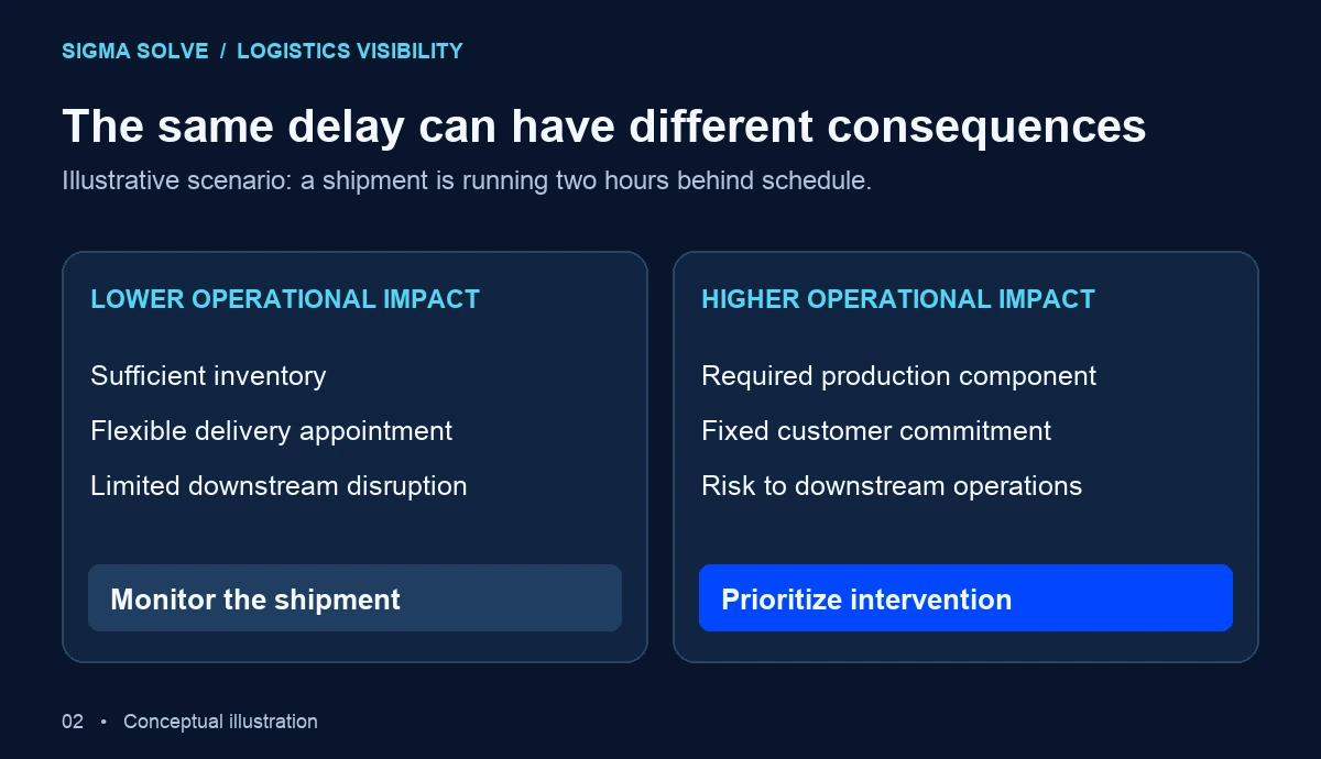 A two-hour delay can have lower impact with sufficient inventory or higher impact when a production component and fixed commitment are at risk.