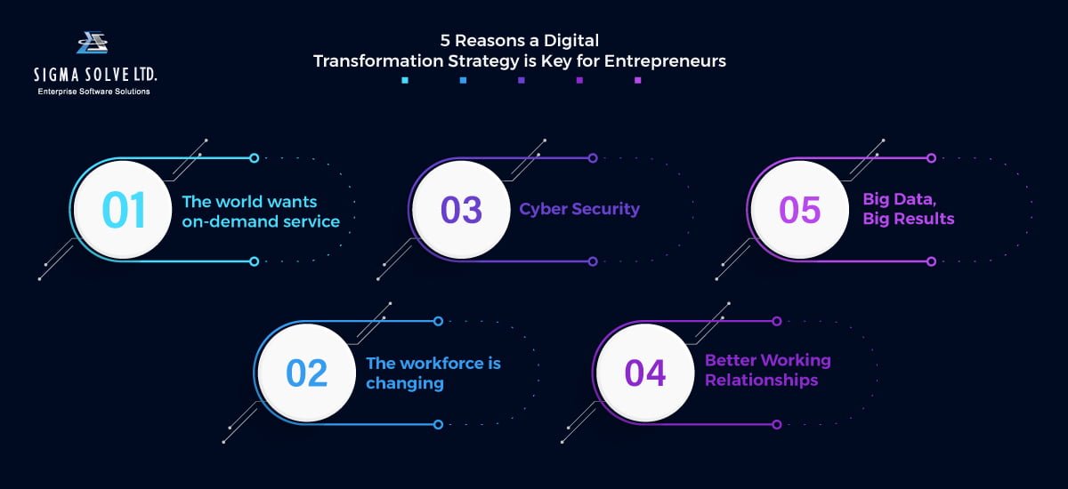 5 Reasons a Digital Transformation Strategy is Key for Entrepreneurs