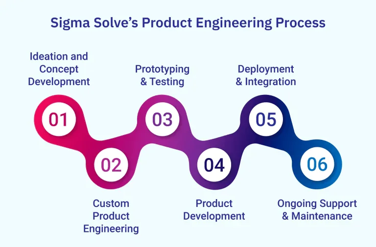 Sigma-Solves-Product-Engineering-Process