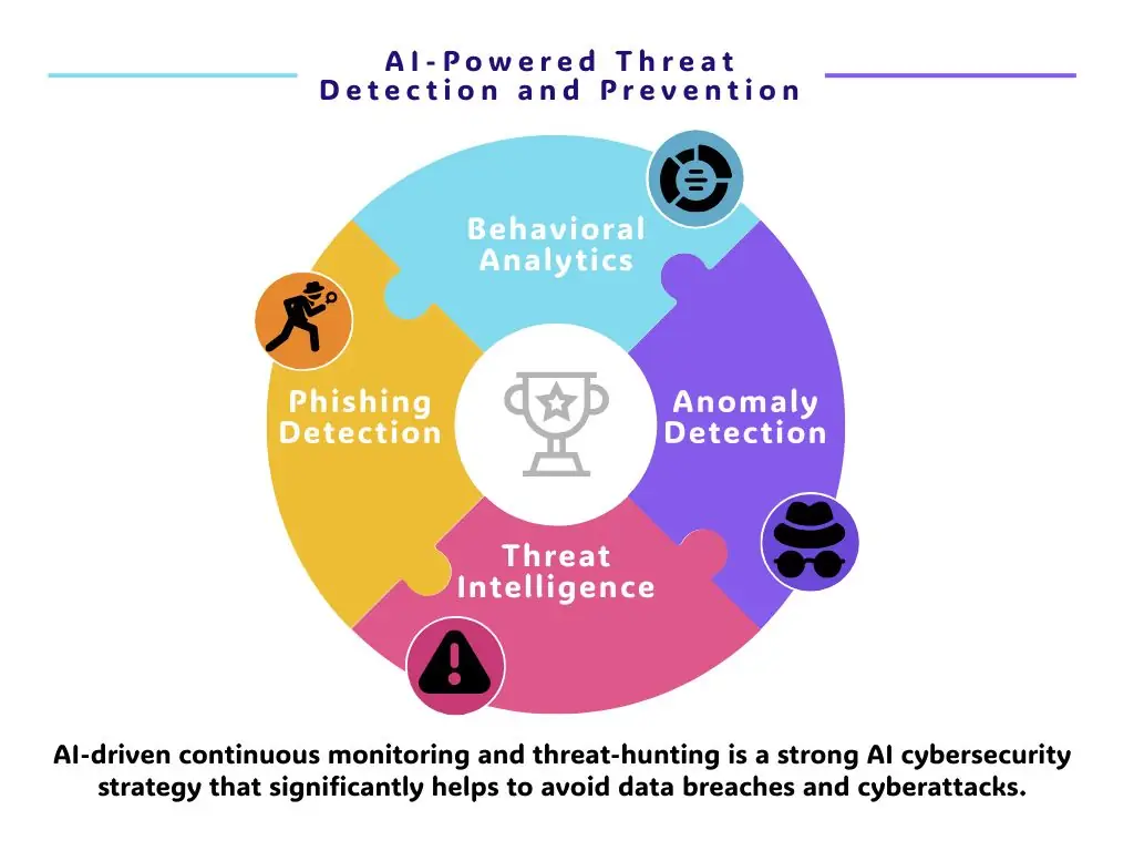 AI-Powered Threat Detection and Prevention