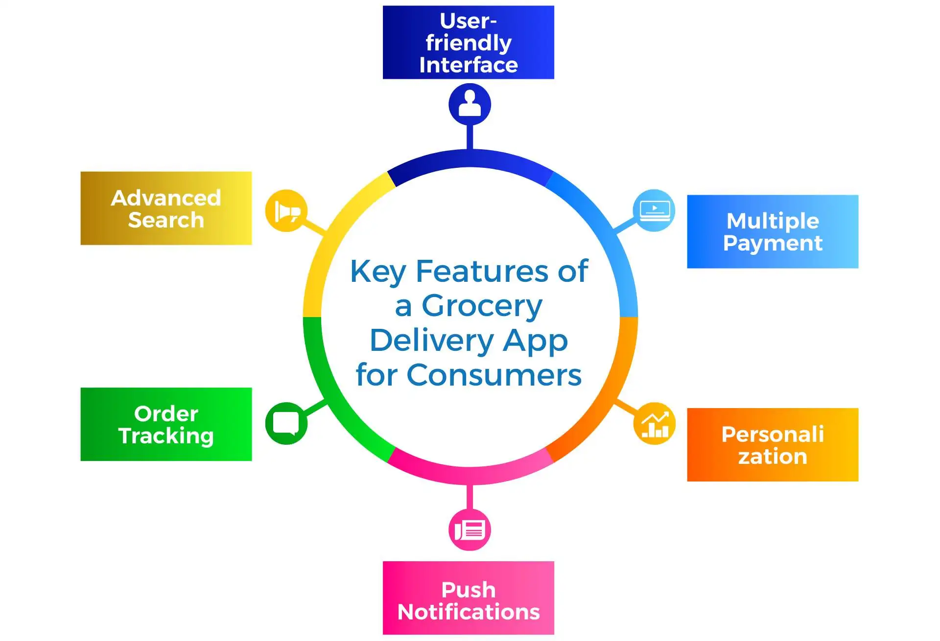 B-Key Features of a Grocery Delivery App for Consumers