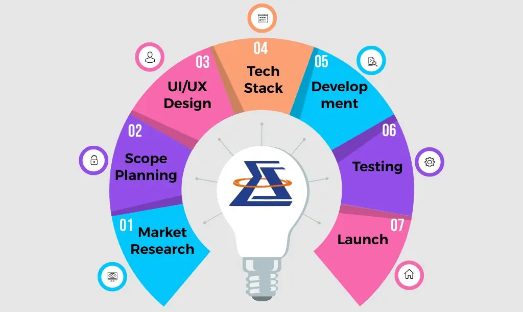 B-Step-by-Step Process of Grocery Delivery App Development