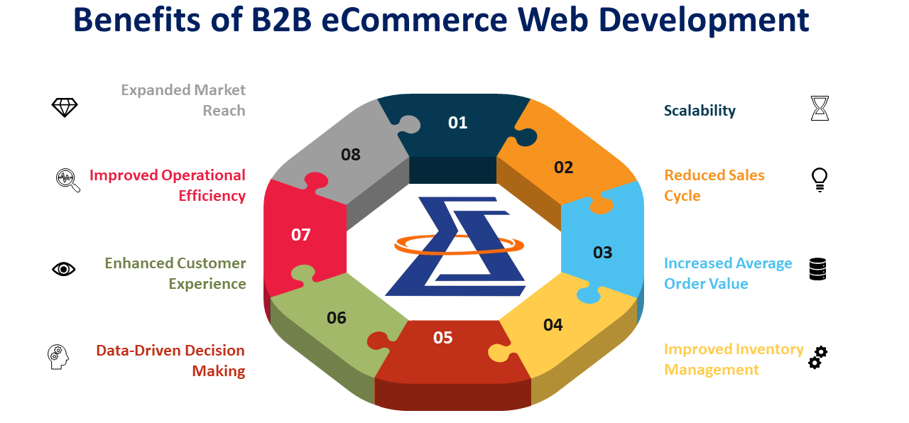 Benefits of B2B eCommerce Web Development