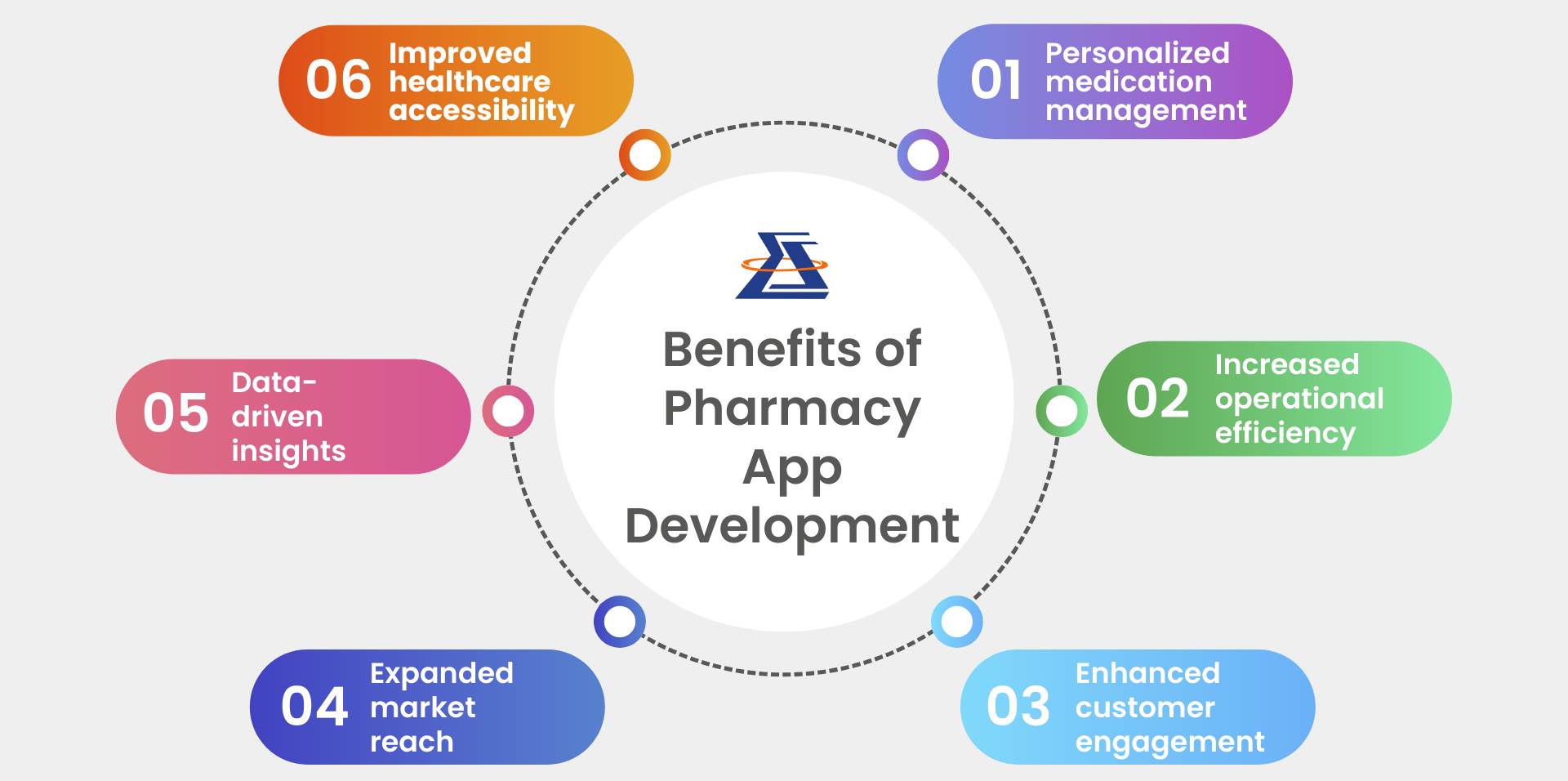 Benefits of Pharmacy App Development