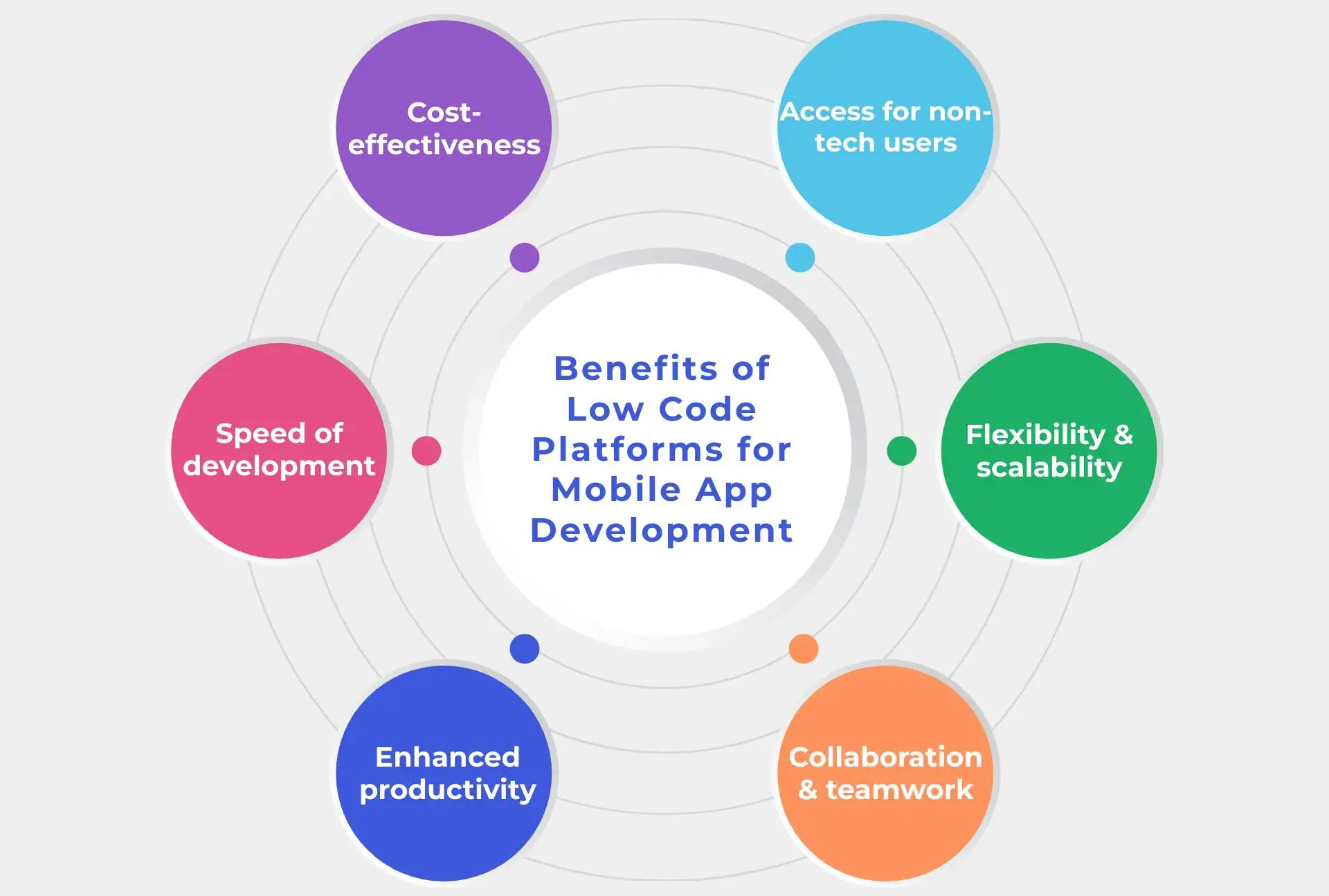 Benefits of Using Low Code Platforms for Mobile App Development