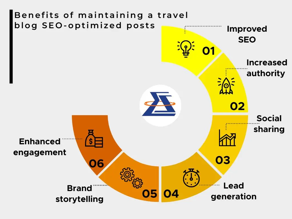 Benefits of maintaining a travel blog SEO-optimized posts