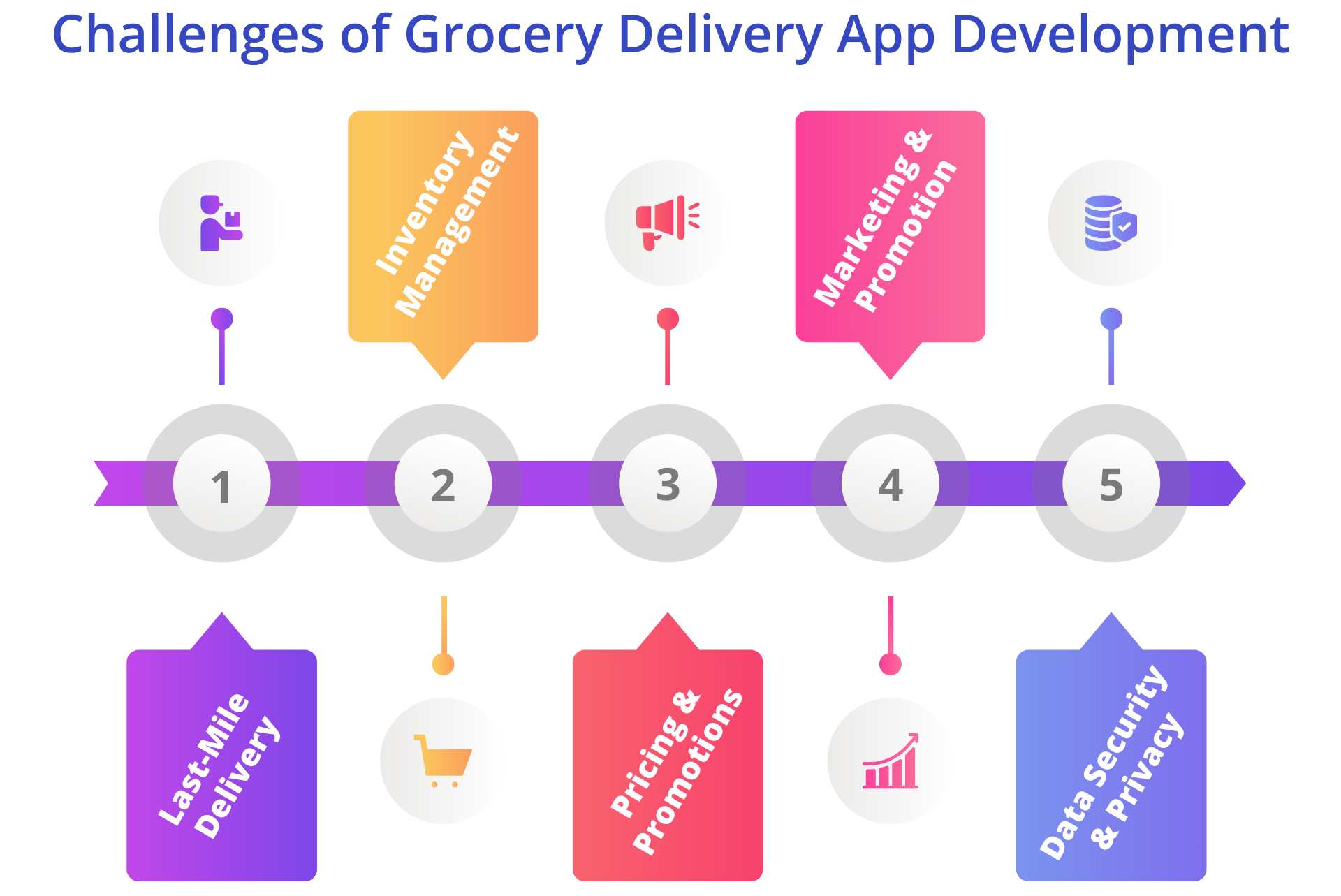 Challenges of Grocery Delivery App Development