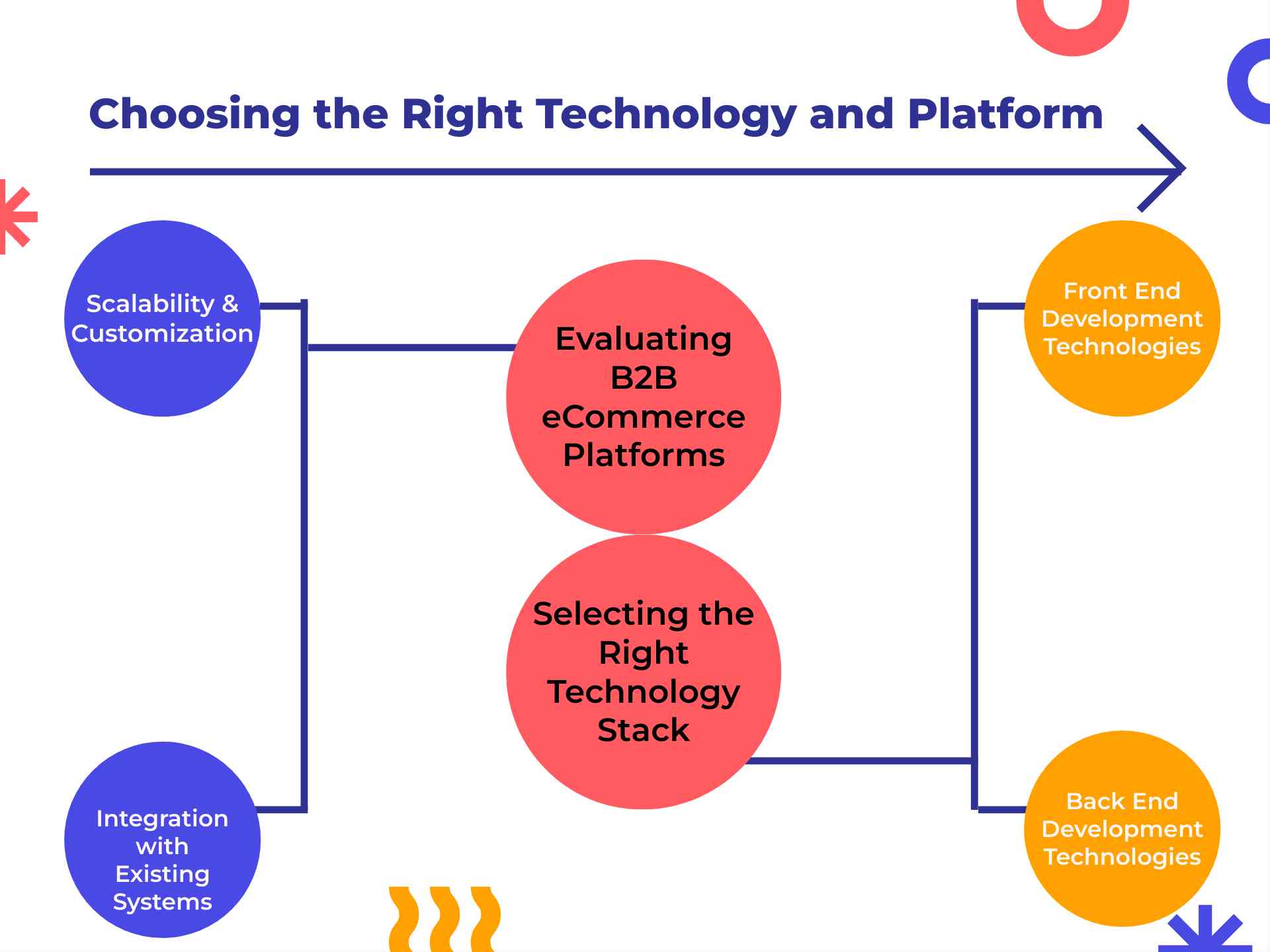 Choosing the Right Technology and Platform