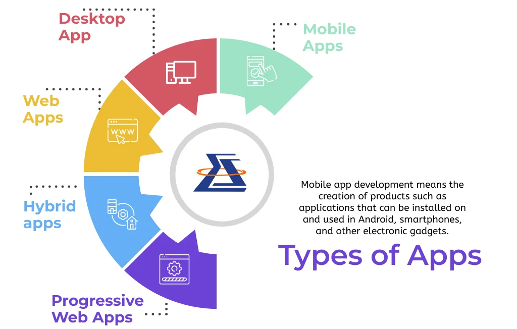 Fundamentals of App Development