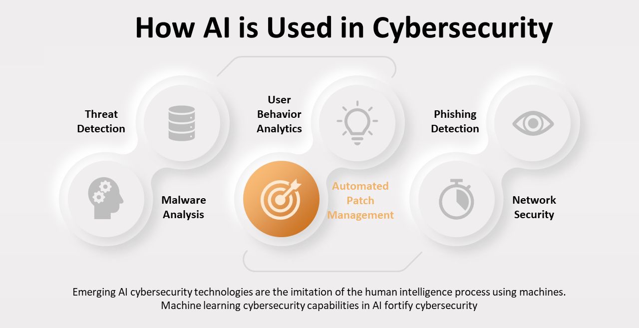 How AI is Used in Cybersecurity