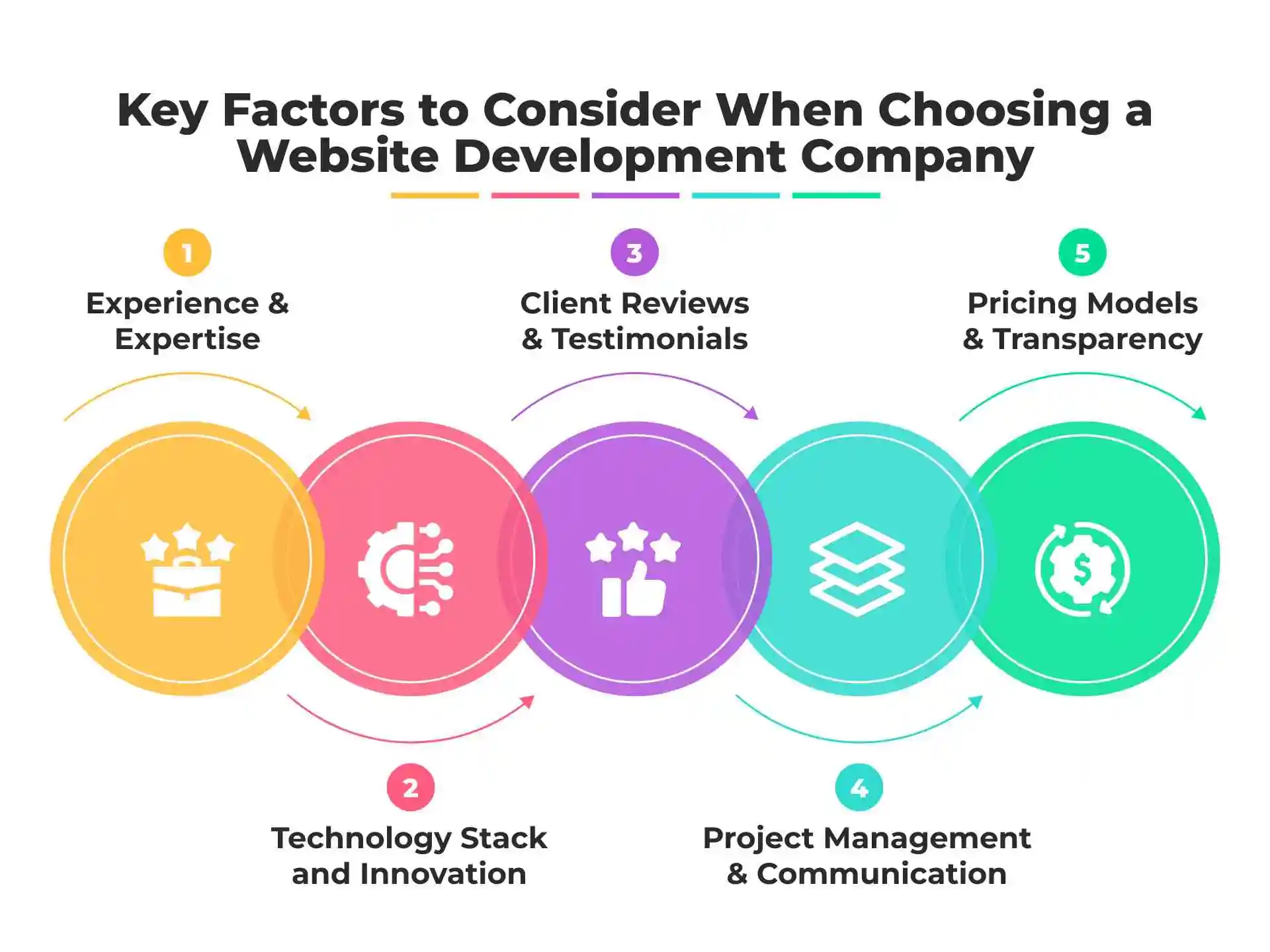 Key Factors in Selecting a Website Development Company