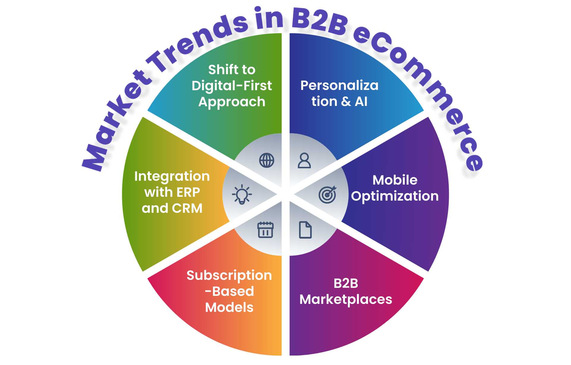 Market Trends in B2B eCommerce