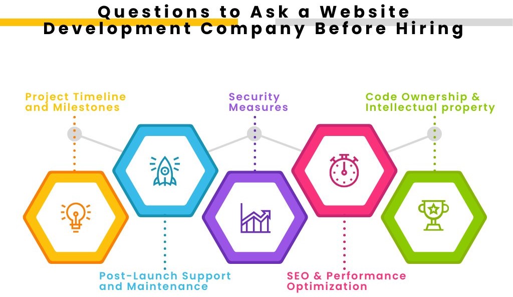 Questions to Ask a Website Development Company Before Hiring