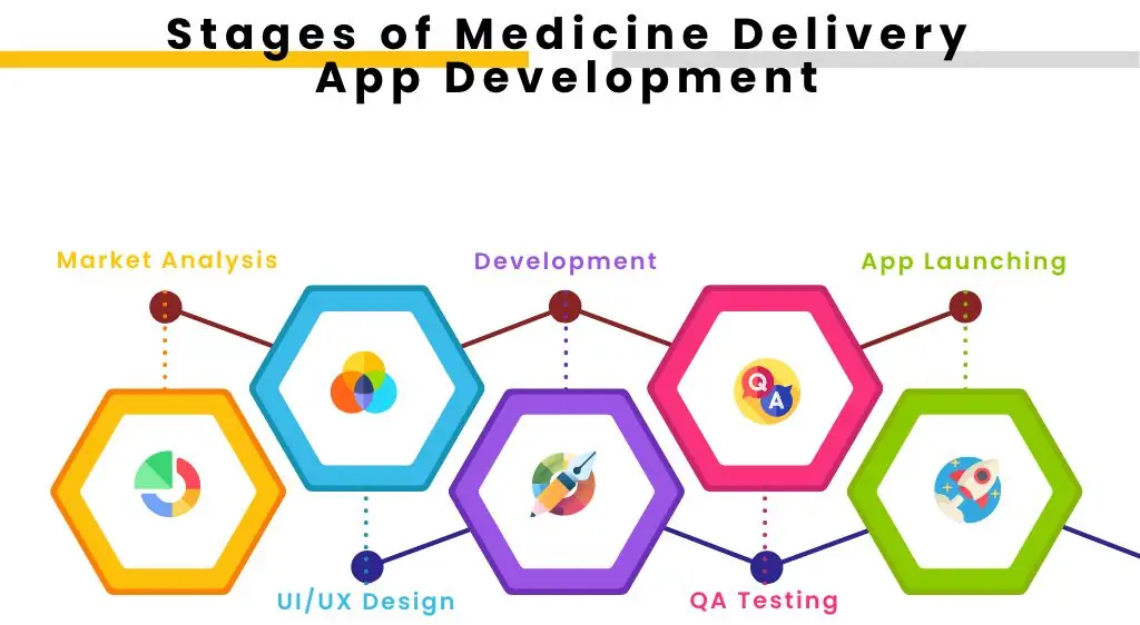 Stages of Medicine Delivery App Development