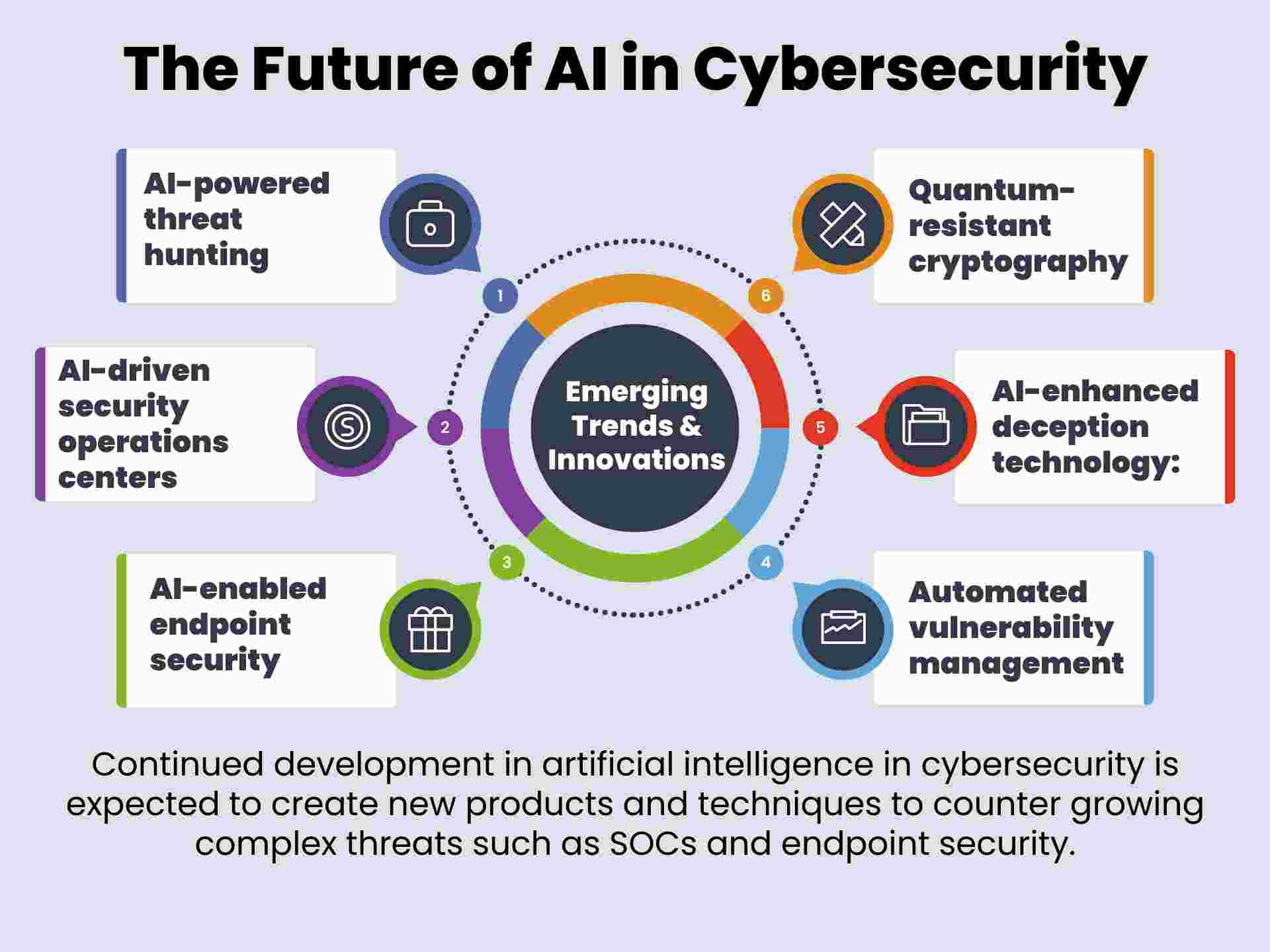 The Future of AI in Cybersecurity