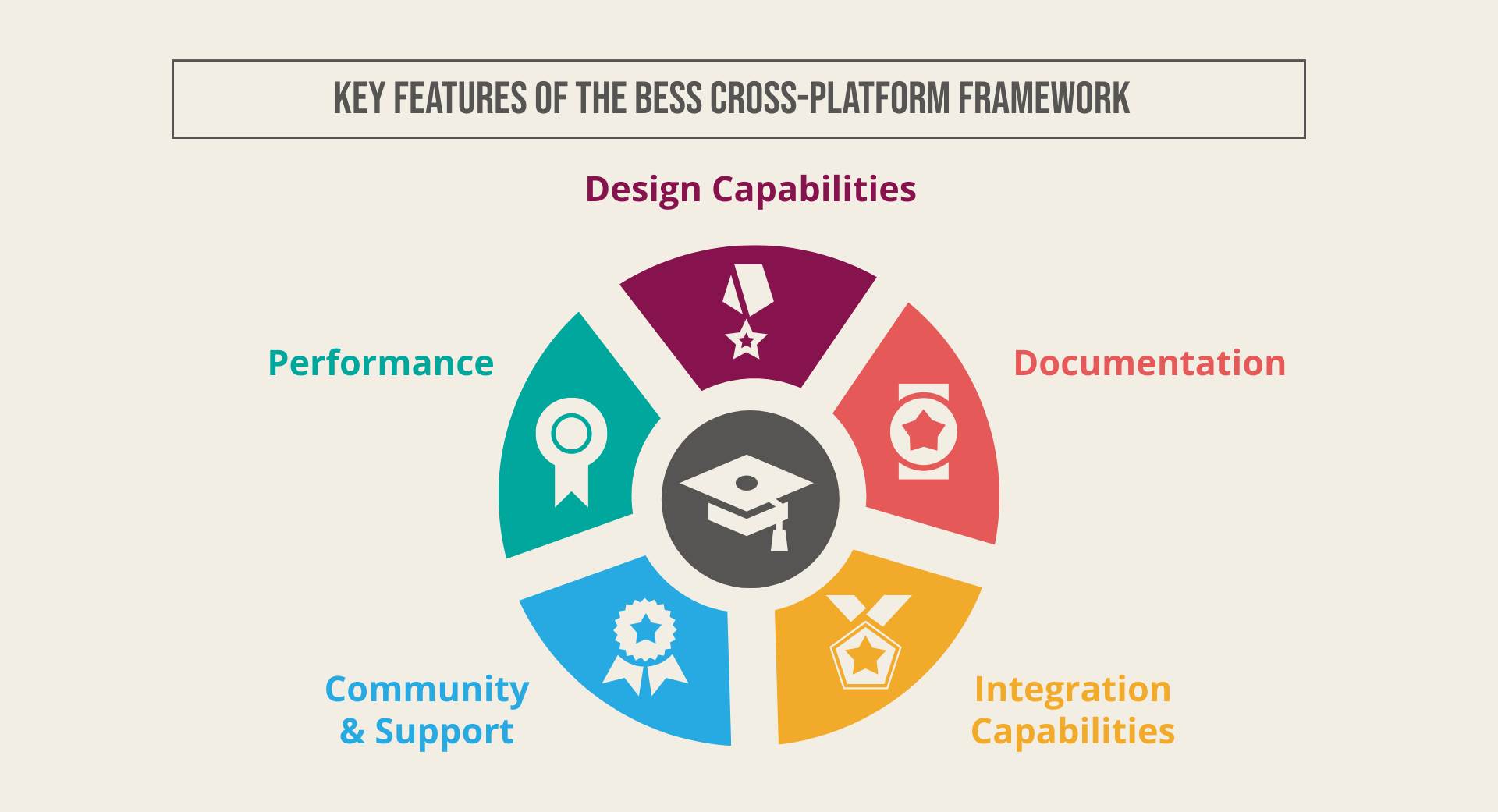 Key Features of The Bess Cross-Platform Framework